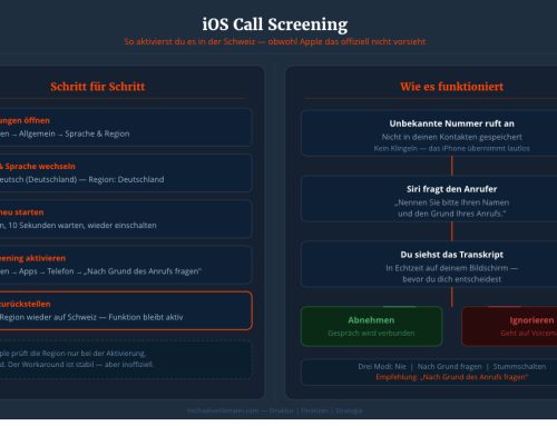 Kein Ruhe vor unbekannten Nummern? Doch. Apple versteckt das Feature allerdings in der Schweiz …